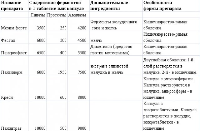 Тяжесть и газообразование в желудке