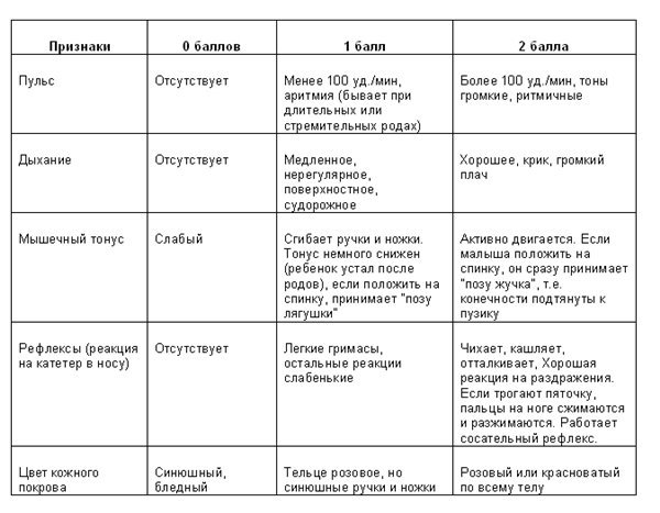 Шкала Апгар