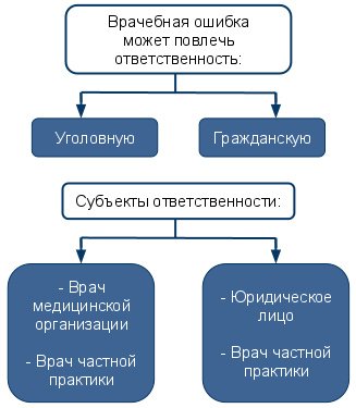 Врачебная ошибка