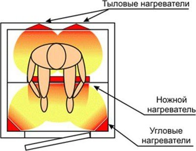 Инфракрасная сауна для красоты и здоровья